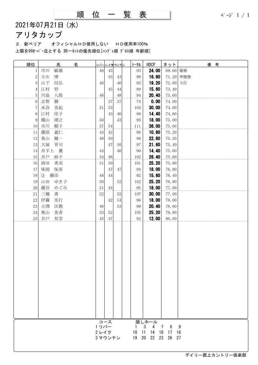 7月ARITAカップ結果