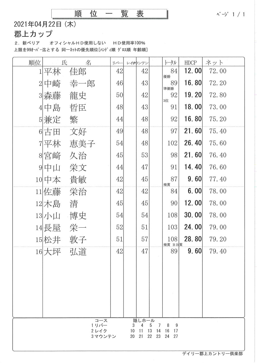 4月度　郡上カップ