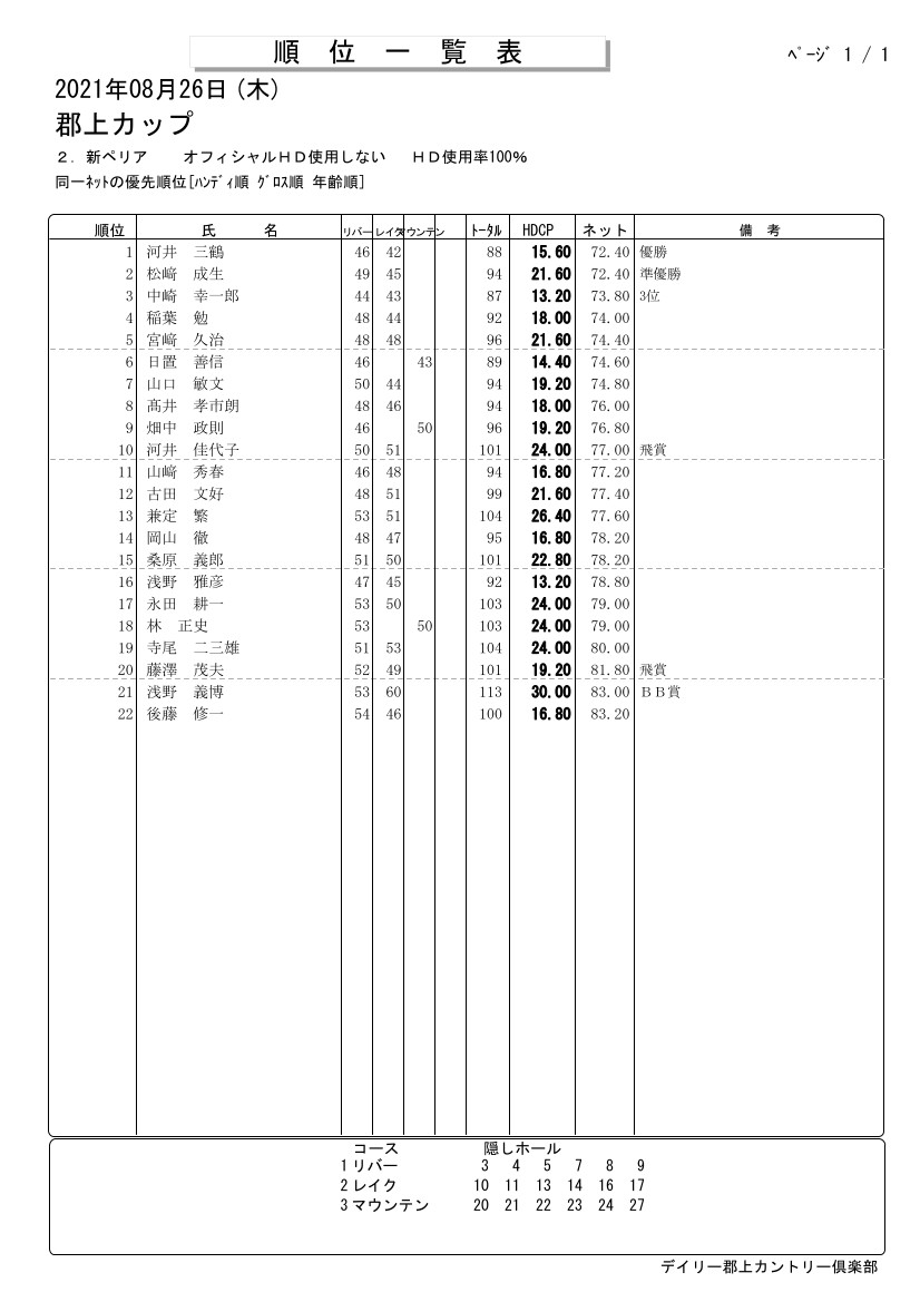 ８月郡上カップ結果