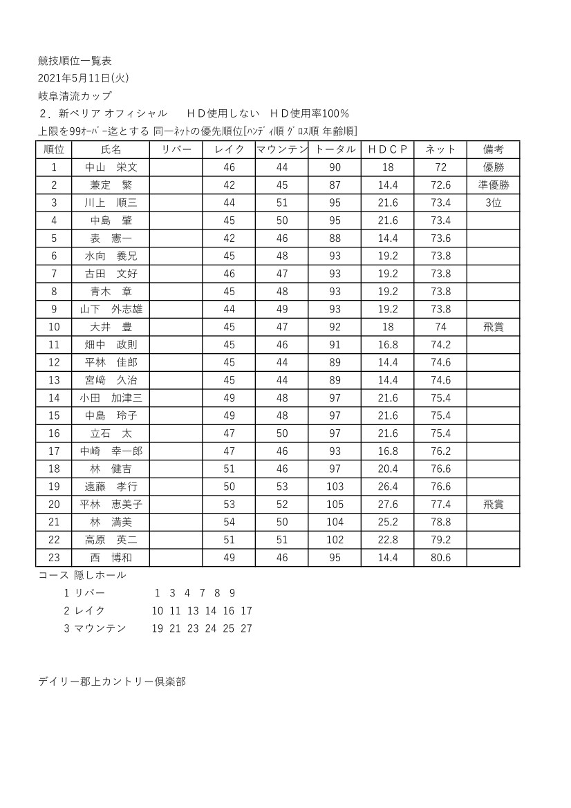 5月岐阜清流カップ