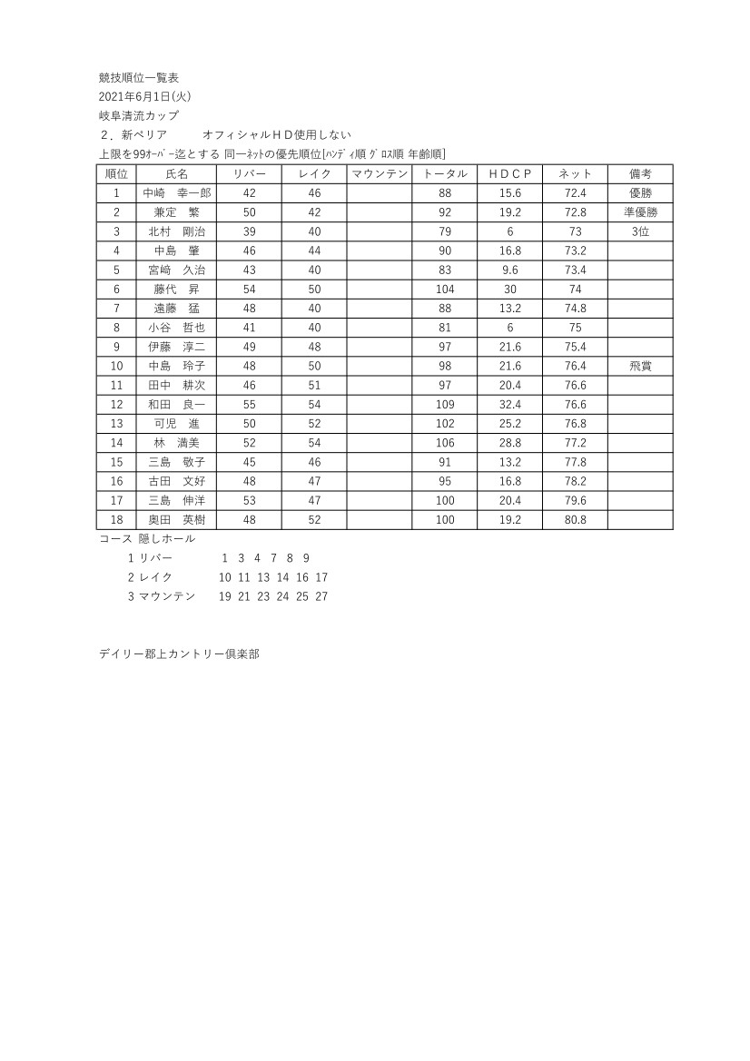 6月岐阜清流カップ結果