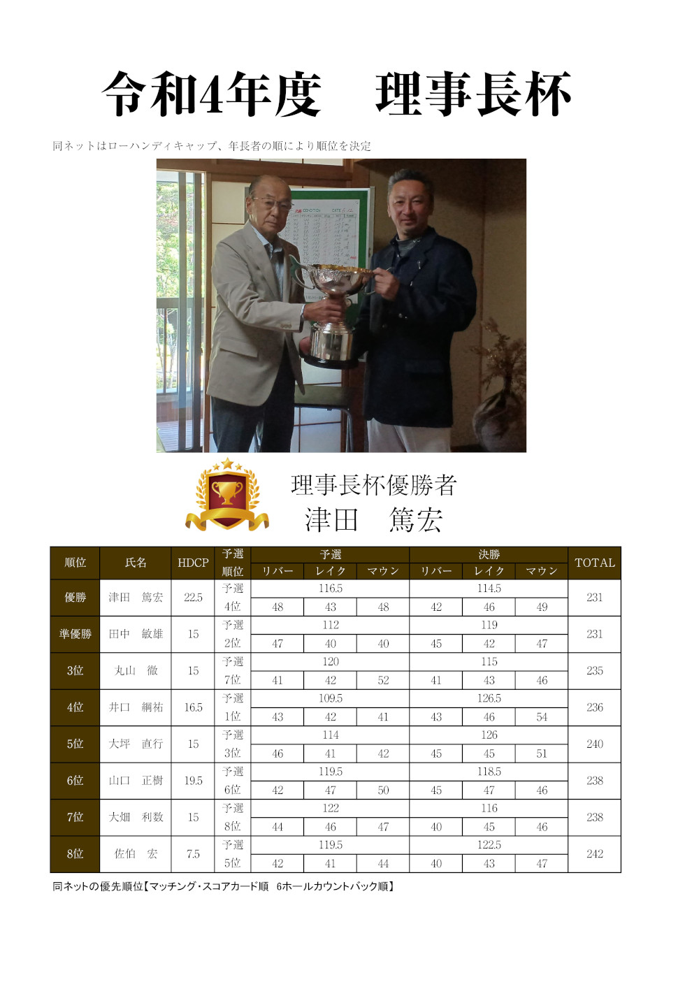 2022年6月理事長杯
